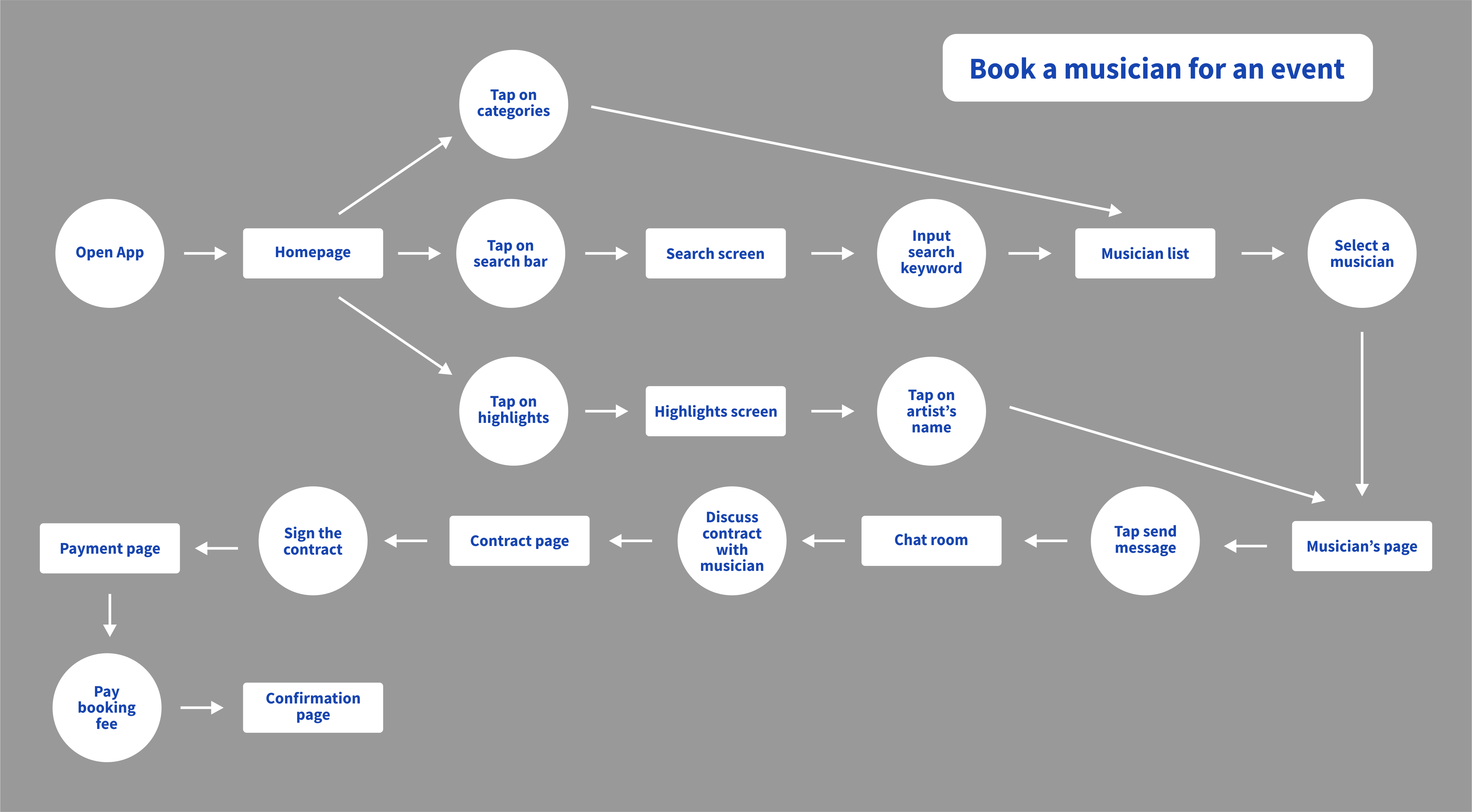 user flow 2